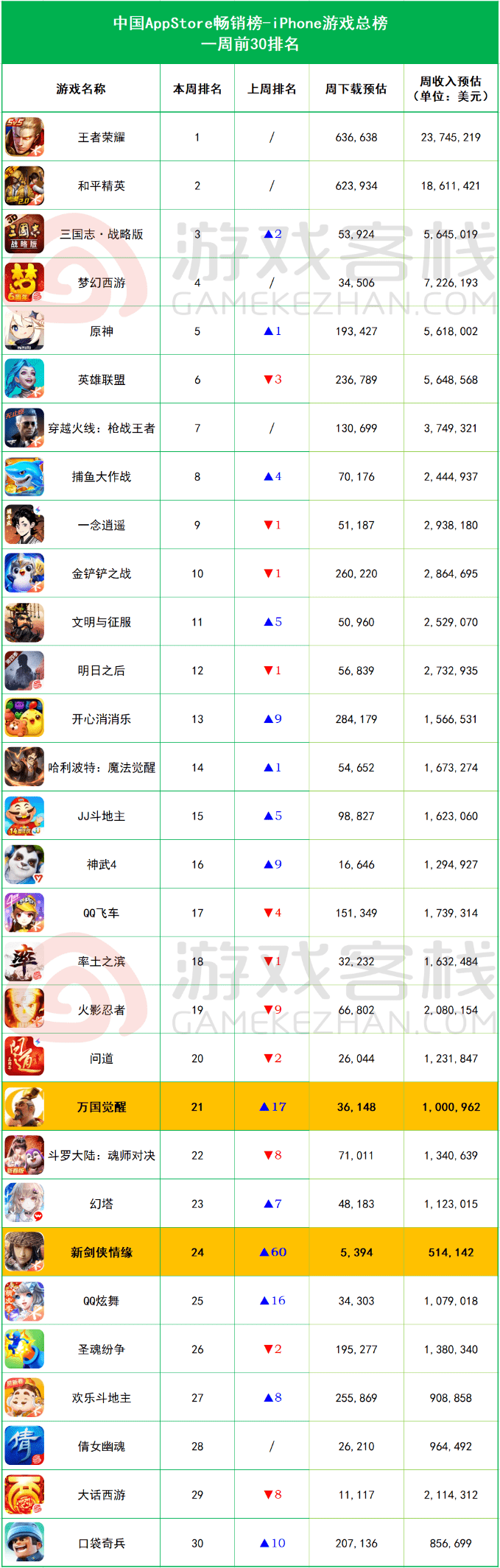 缘》暴涨60位《英雄联盟》收入下滑跌出前5AG真人国际iOS畅销榜周报：《新剑侠情(图4)