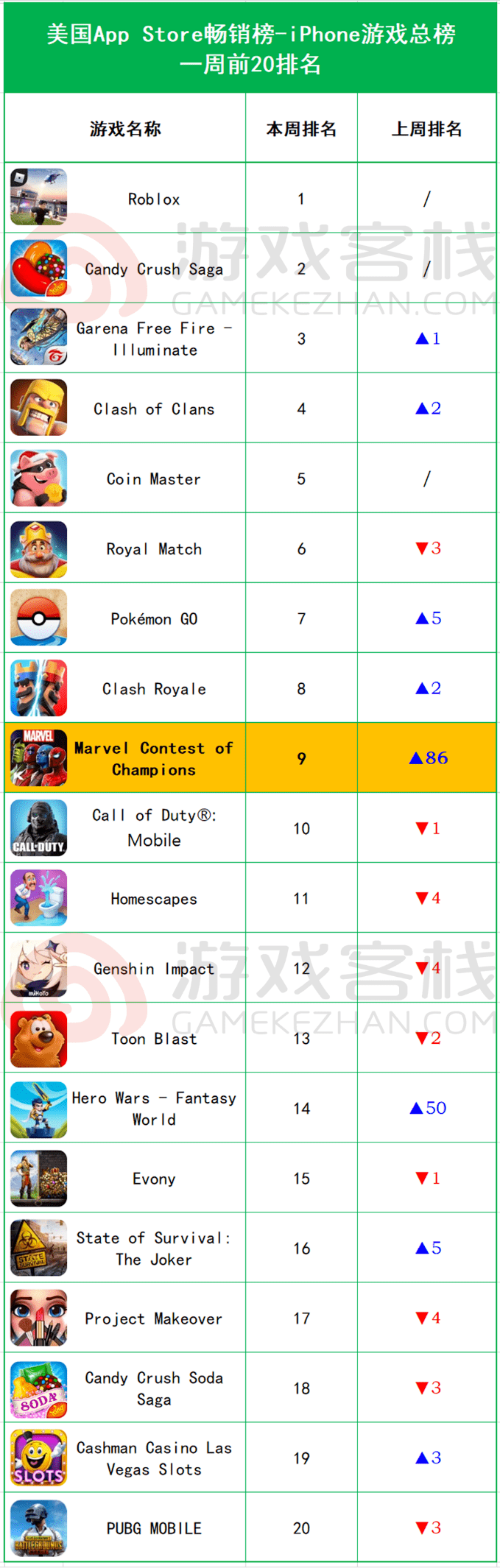 缘》暴涨60位《英雄联盟》收入下滑跌出前5AG真人国际iOS畅销榜周报：《新剑侠情(图6)